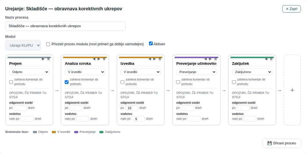 Urejevalnik procesa s petimi koraki, komentarjem ob prehodu v Analizo vzroka in opozorilom na zastoj v Izvedbi (10 dni, nato vodstvu po 5 dneh)