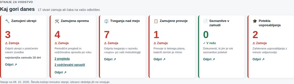 Vrstica Kaj gori danes: šest kartic, rdeče kjer kaj zamuja, zeleno kjer je vse v redu; vsaka ima povezavo Odpri ↗