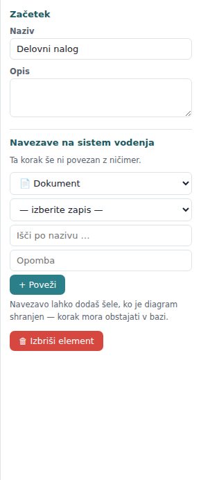 Plošča Lastnosti za izbrani element: naziv, opis, morebitne navezave in gumb za brisanje