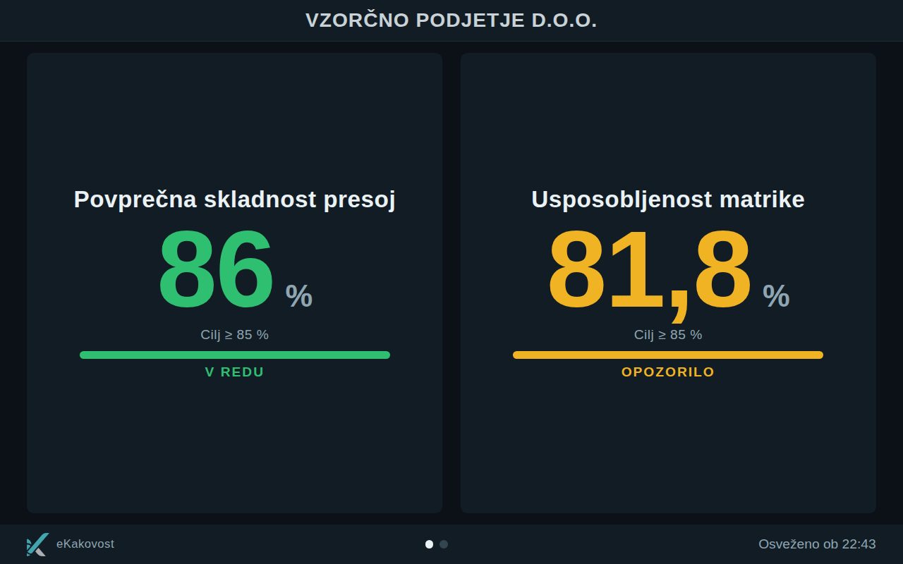 Info zaslon v temni temi: dva kazalnika drug ob drugem, vsak z vrednostjo, ciljem, barvnim trakom in stanjem; spodaj pike strani in ura osvežitve