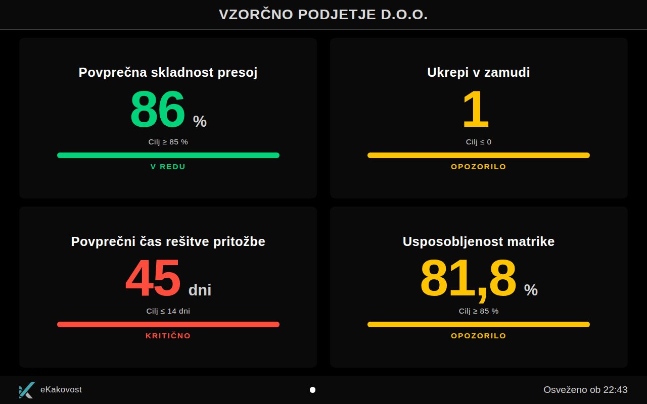 Isti zaslon z lastnimi nastavitvami računa: štirje kazalniki v mreži 2 × 2 in tema Visok kontrast